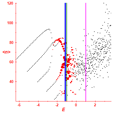 Peres lattice <N>